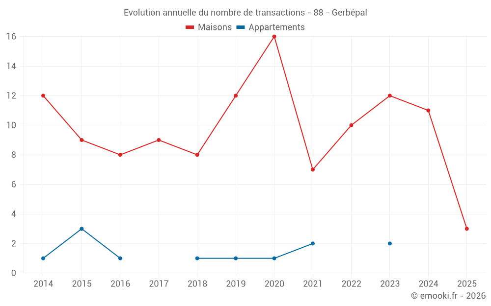 Evolution annuelle du nombre de transactions - 88 - Gerbépal