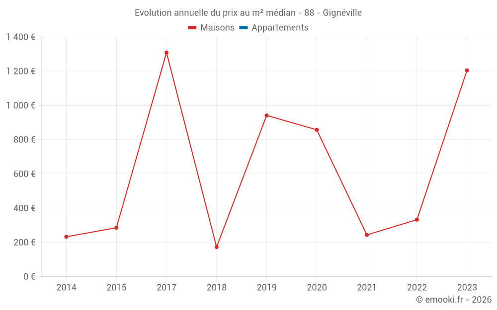 Evolution annuelle du prix au m² médian - 88 - Gignéville