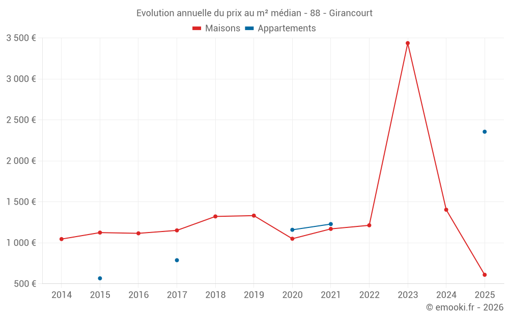 Evolution annuelle du prix au m² médian - 88 - Girancourt