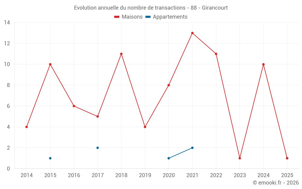Evolution annuelle du nombre de transactions - 88 - Girancourt
