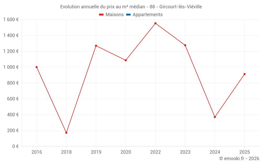 Evolution annuelle du prix au m² médian - 88 - Gircourt-lès-Viéville