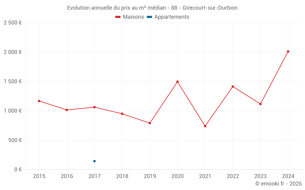 Evolution annuelle du prix au m² médian - 88 - Girecourt-sur-Durbion