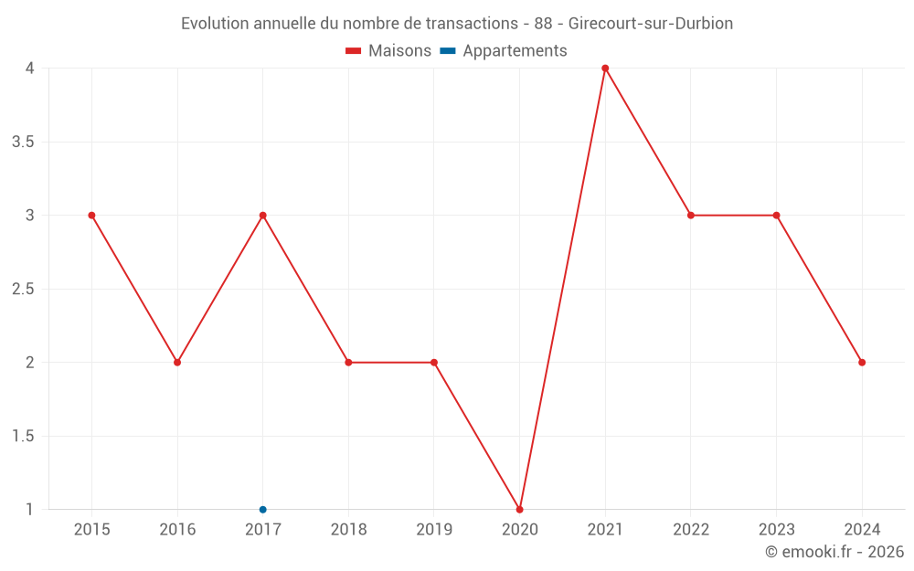 Evolution annuelle du nombre de transactions - 88 - Girecourt-sur-Durbion