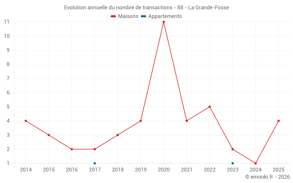 Evolution annuelle du nombre de transactions - 88 - La Grande-Fosse