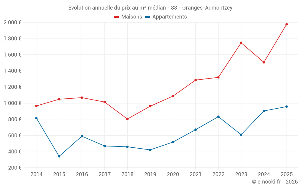 Evolution annuelle du prix au m² médian - 88 - Granges-Aumontzey