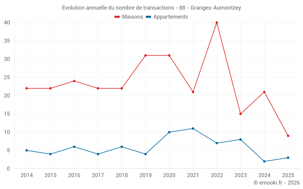 Evolution annuelle du nombre de transactions - 88 - Granges-Aumontzey