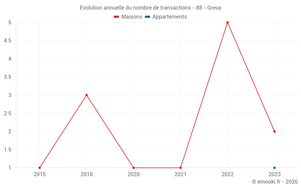 Evolution annuelle du nombre de transactions - 88 - Greux