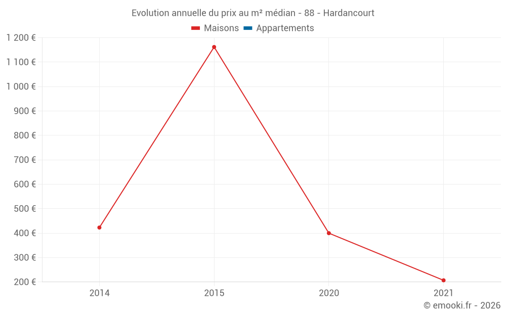 Evolution annuelle du prix au m² médian - 88 - Hardancourt