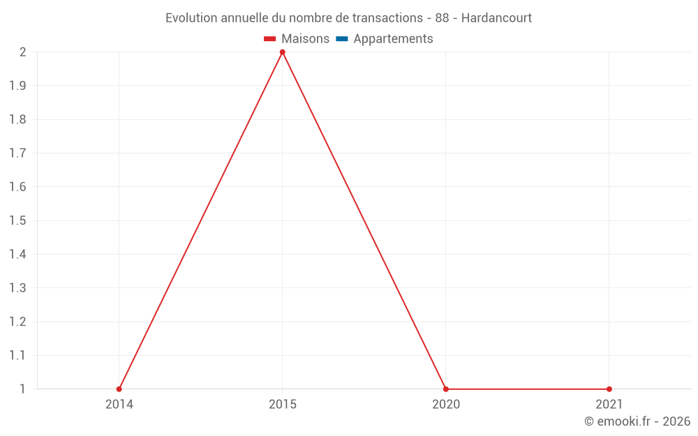 Evolution annuelle du nombre de transactions - 88 - Hardancourt