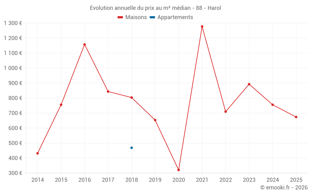 Evolution annuelle du prix au m² médian - 88 - Harol