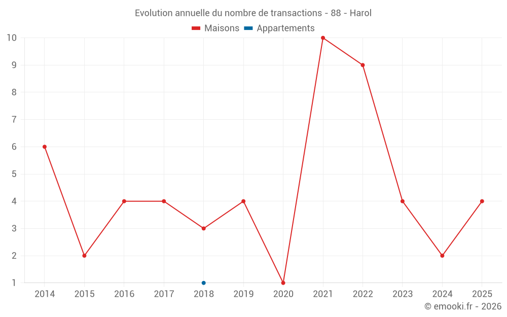 Evolution annuelle du nombre de transactions - 88 - Harol