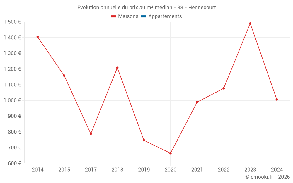 Evolution annuelle du prix au m² médian - 88 - Hennecourt