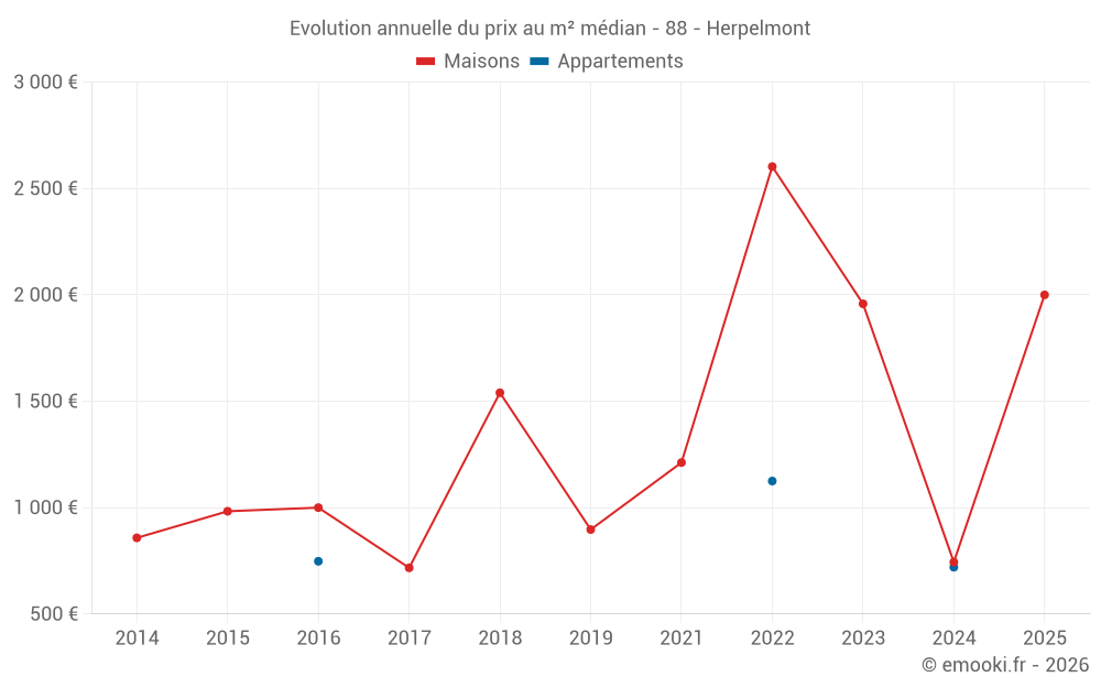 Evolution annuelle du prix au m² médian - 88 - Herpelmont
