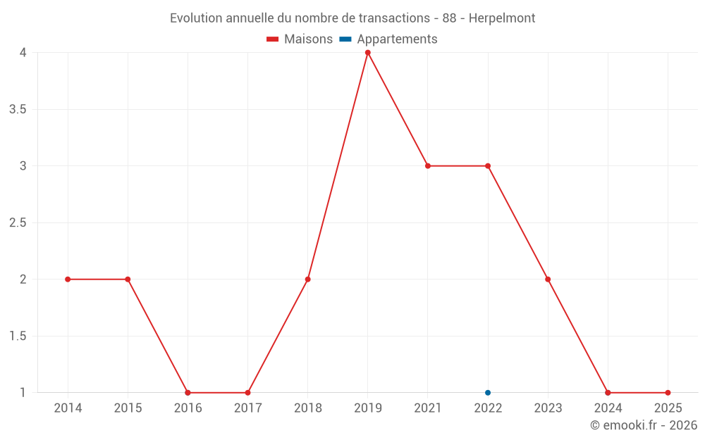 Evolution annuelle du nombre de transactions - 88 - Herpelmont