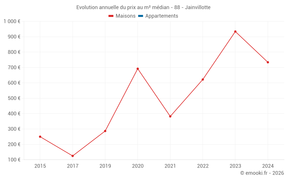 Evolution annuelle du prix au m² médian - 88 - Jainvillotte