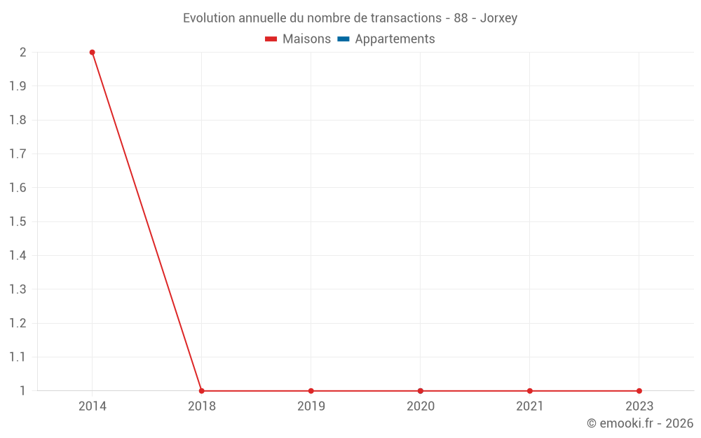 Evolution annuelle du nombre de transactions - 88 - Jorxey