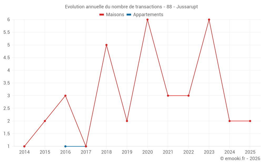 Evolution annuelle du nombre de transactions - 88 - Jussarupt
