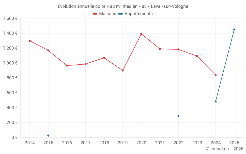 Evolution annuelle du prix au m² médian - 88 - Laval-sur-Vologne