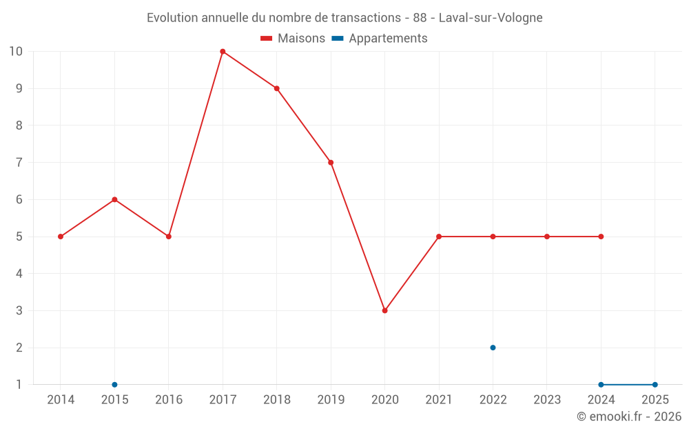 Evolution annuelle du nombre de transactions - 88 - Laval-sur-Vologne
