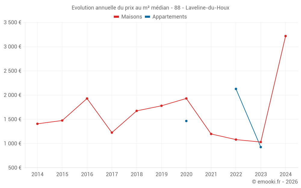 Evolution annuelle du prix au m² médian - 88 - Laveline-du-Houx