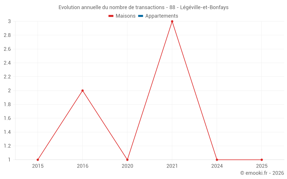 Evolution annuelle du nombre de transactions - 88 - Légéville-et-Bonfays