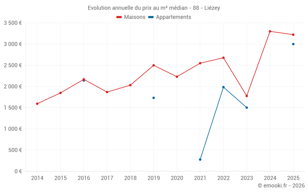 Evolution annuelle du prix au m² médian - 88 - Liézey
