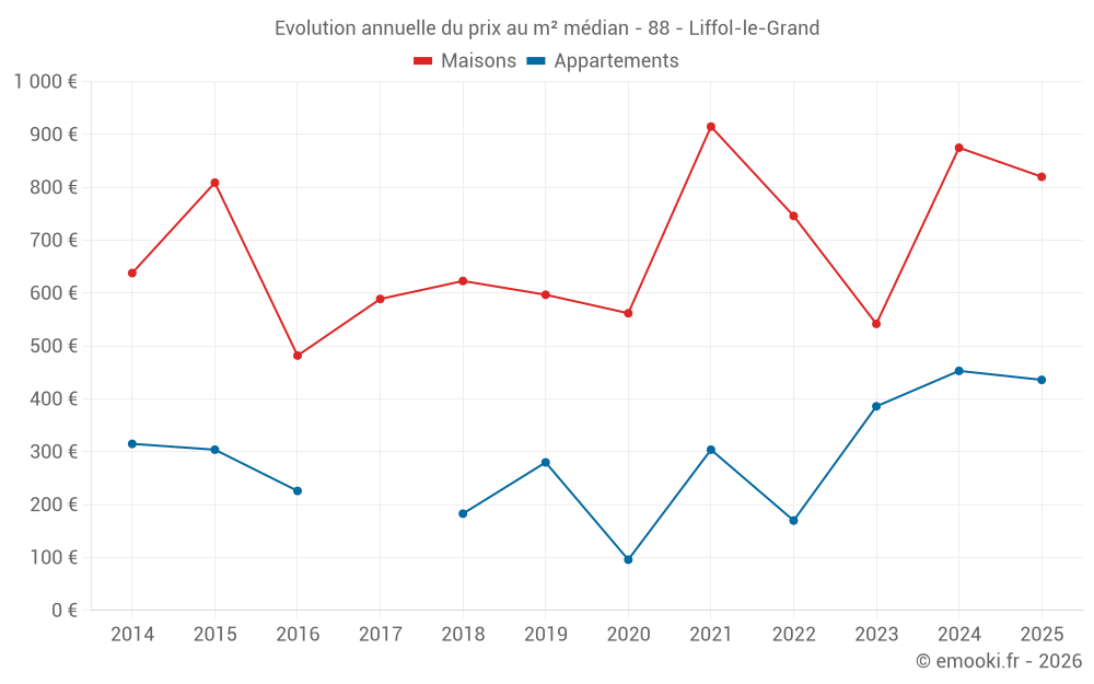 Evolution annuelle du prix au m² médian - 88 - Liffol-le-Grand