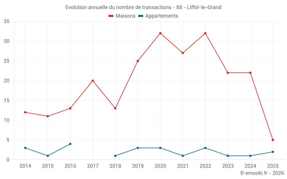 Evolution annuelle du nombre de transactions - 88 - Liffol-le-Grand