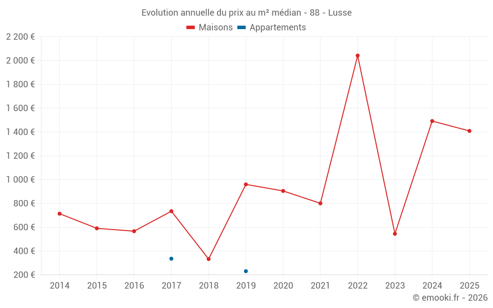 Evolution annuelle du prix au m² médian - 88 - Lusse