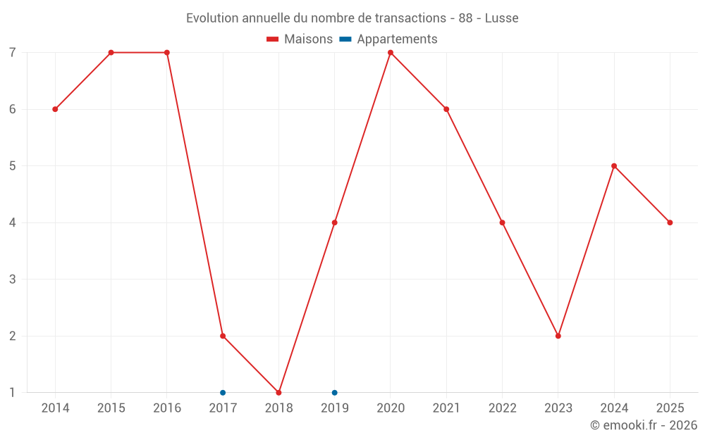 Evolution annuelle du nombre de transactions - 88 - Lusse