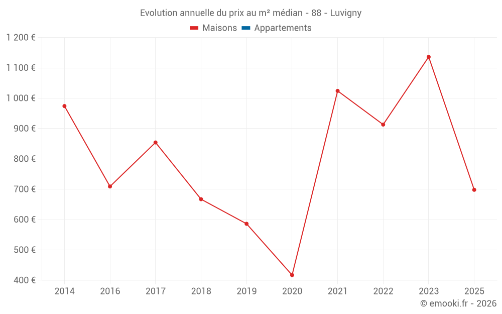 Evolution annuelle du prix au m² médian - 88 - Luvigny