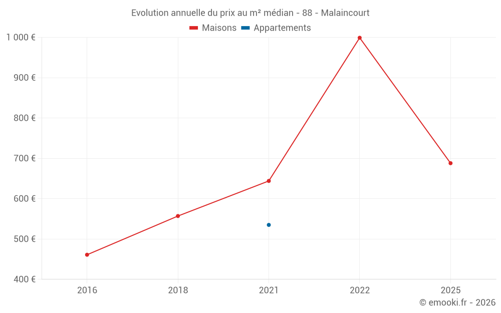 Evolution annuelle du prix au m² médian - 88 - Malaincourt