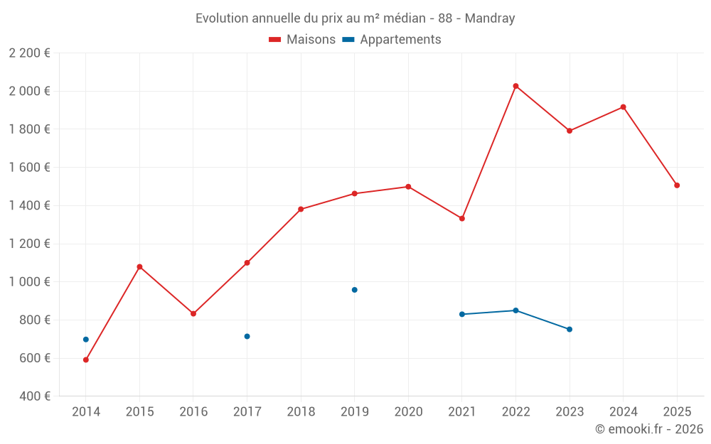 Evolution annuelle du prix au m² médian - 88 - Mandray