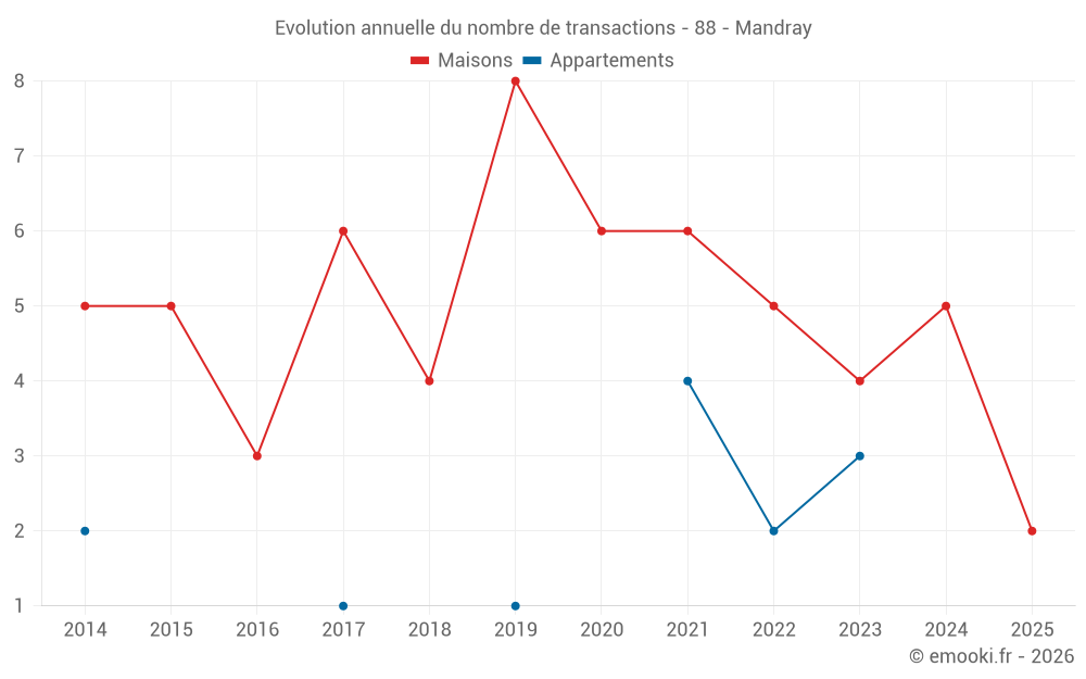 Evolution annuelle du nombre de transactions - 88 - Mandray