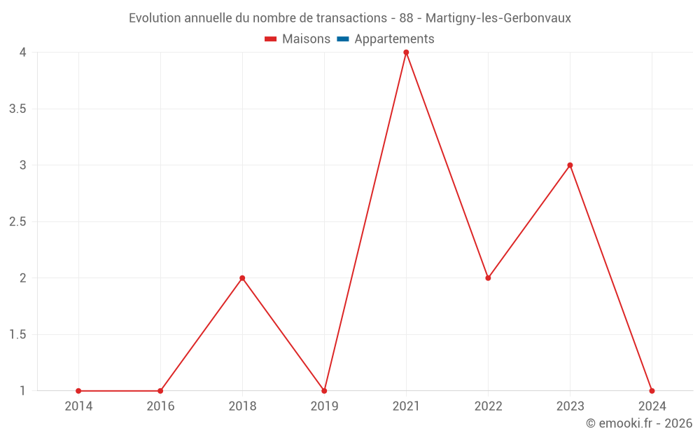 Evolution annuelle du nombre de transactions - 88 - Martigny-les-Gerbonvaux
