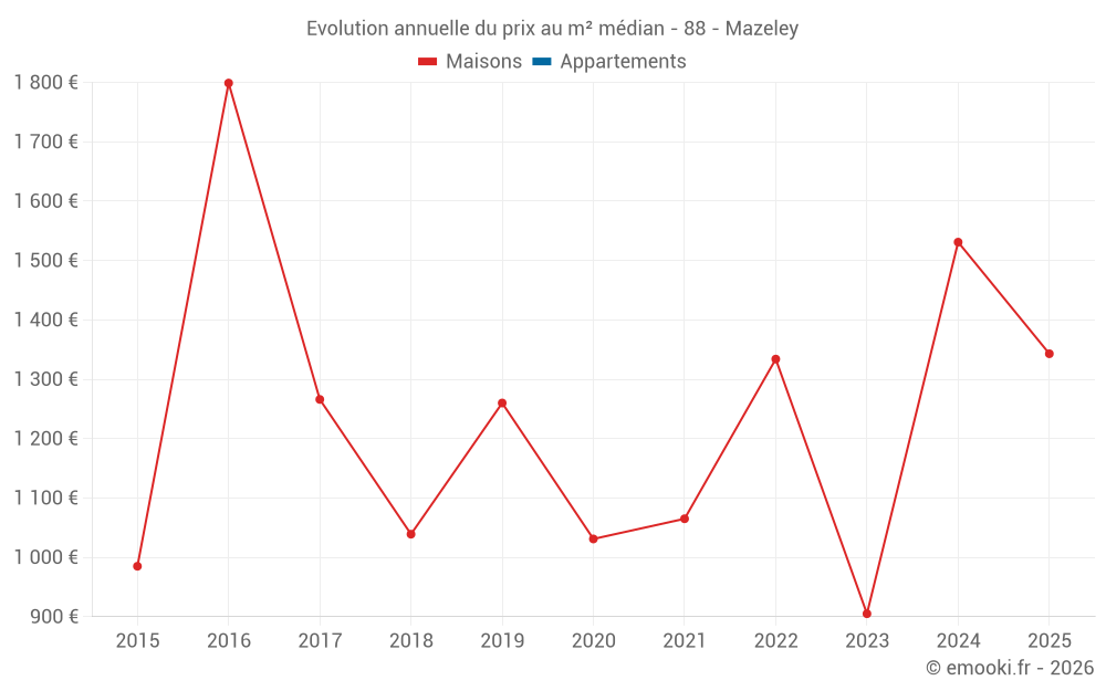 Evolution annuelle du prix au m² médian - 88 - Mazeley