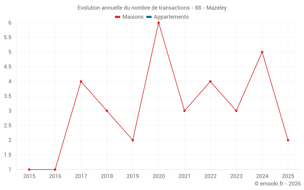 Evolution annuelle du nombre de transactions - 88 - Mazeley