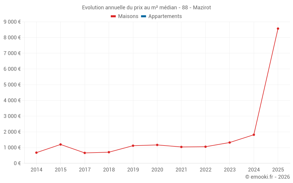 Evolution annuelle du prix au m² médian - 88 - Mazirot