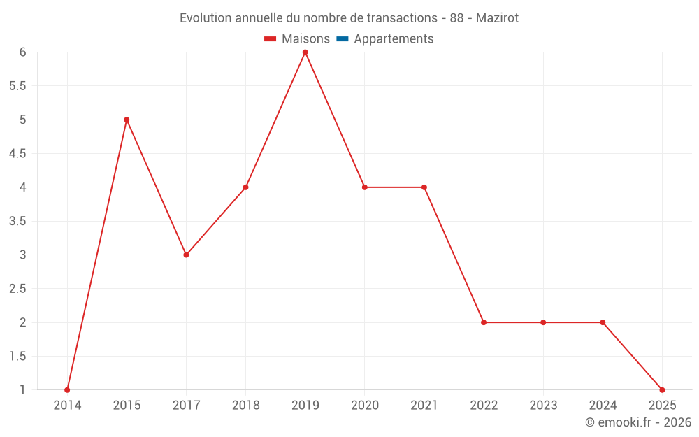 Evolution annuelle du nombre de transactions - 88 - Mazirot