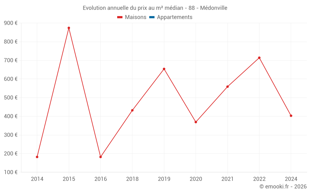 Evolution annuelle du prix au m² médian - 88 - Médonville