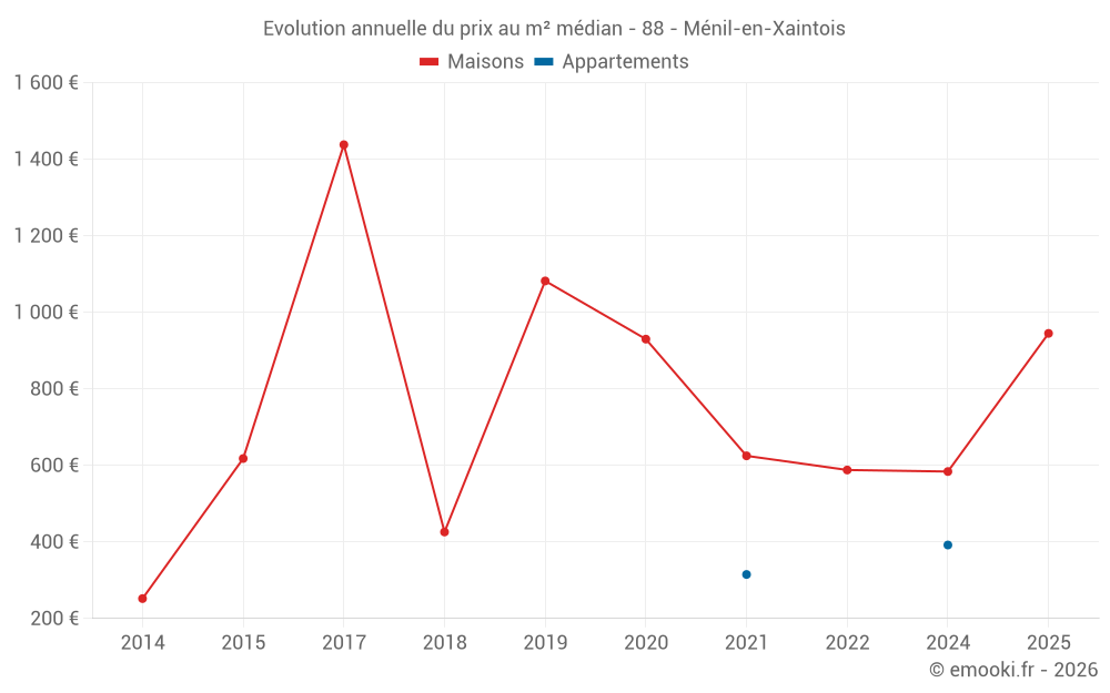 Evolution annuelle du prix au m² médian - 88 - Ménil-en-Xaintois