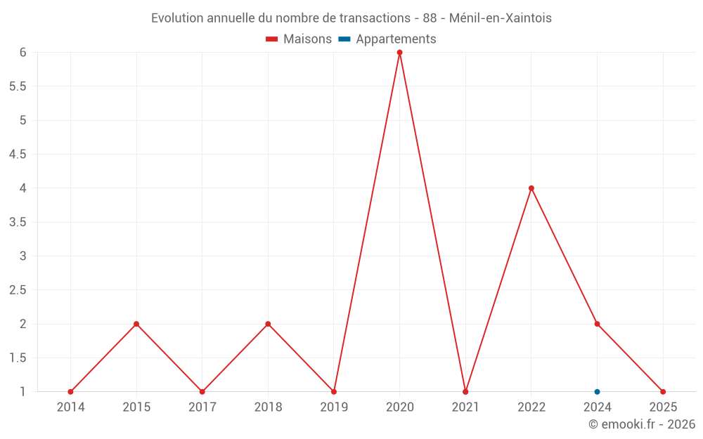 Evolution annuelle du nombre de transactions - 88 - Ménil-en-Xaintois