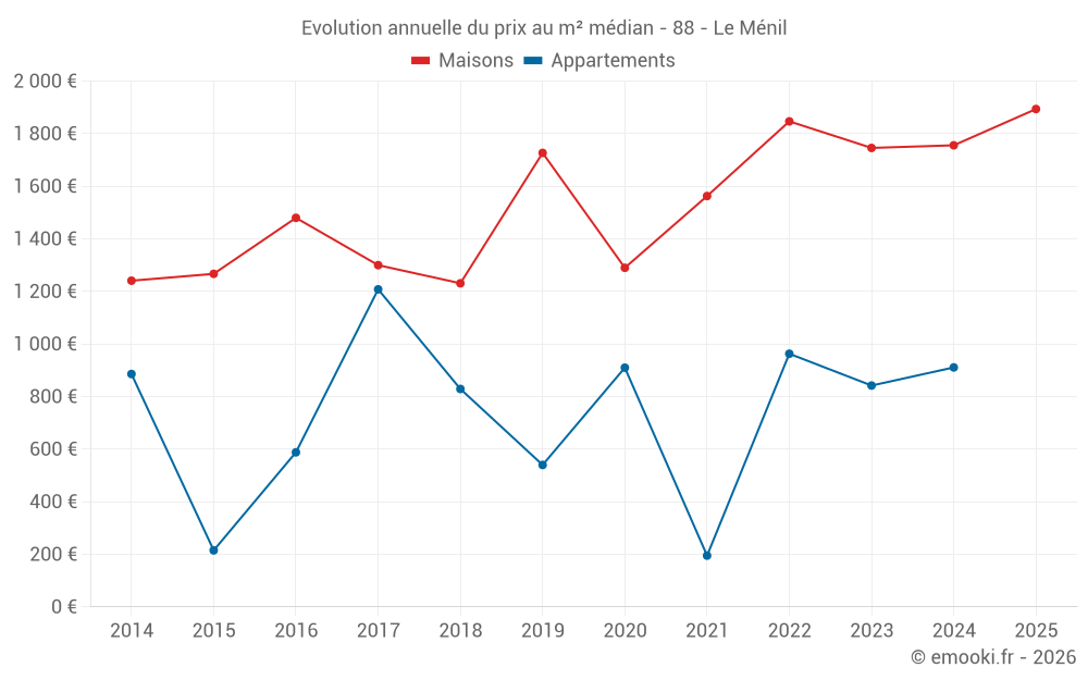 Evolution annuelle du prix au m² médian - 88 - Le Ménil