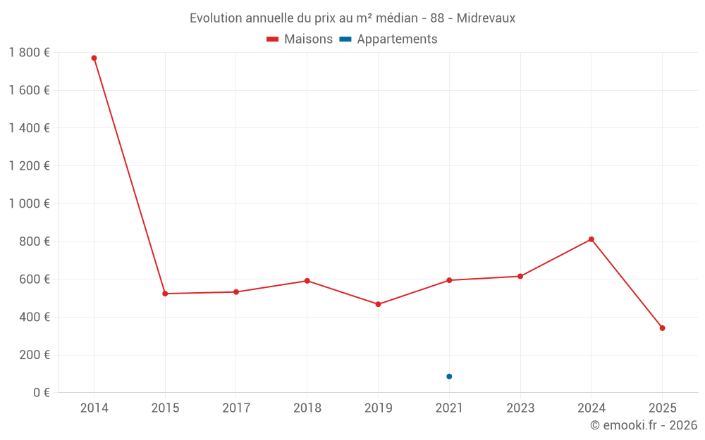 Evolution annuelle du prix au m² médian - 88 - Midrevaux