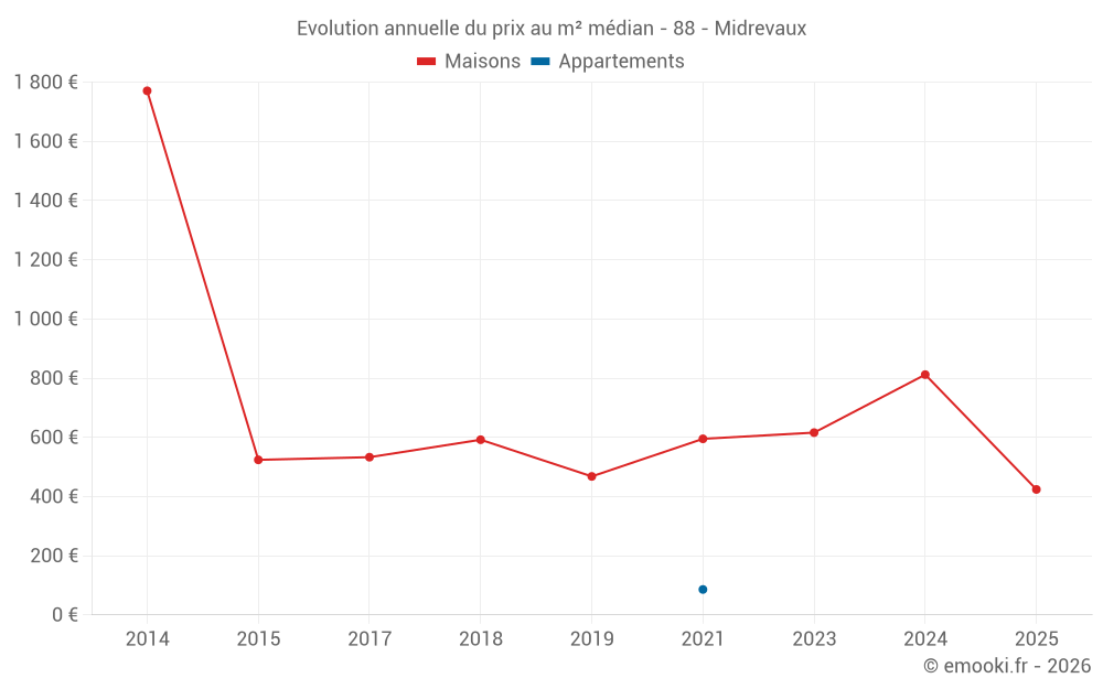 Evolution annuelle du prix au m² médian - 88 - Midrevaux