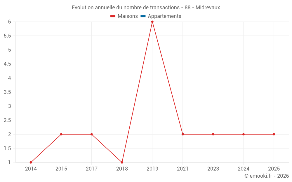 Evolution annuelle du nombre de transactions - 88 - Midrevaux