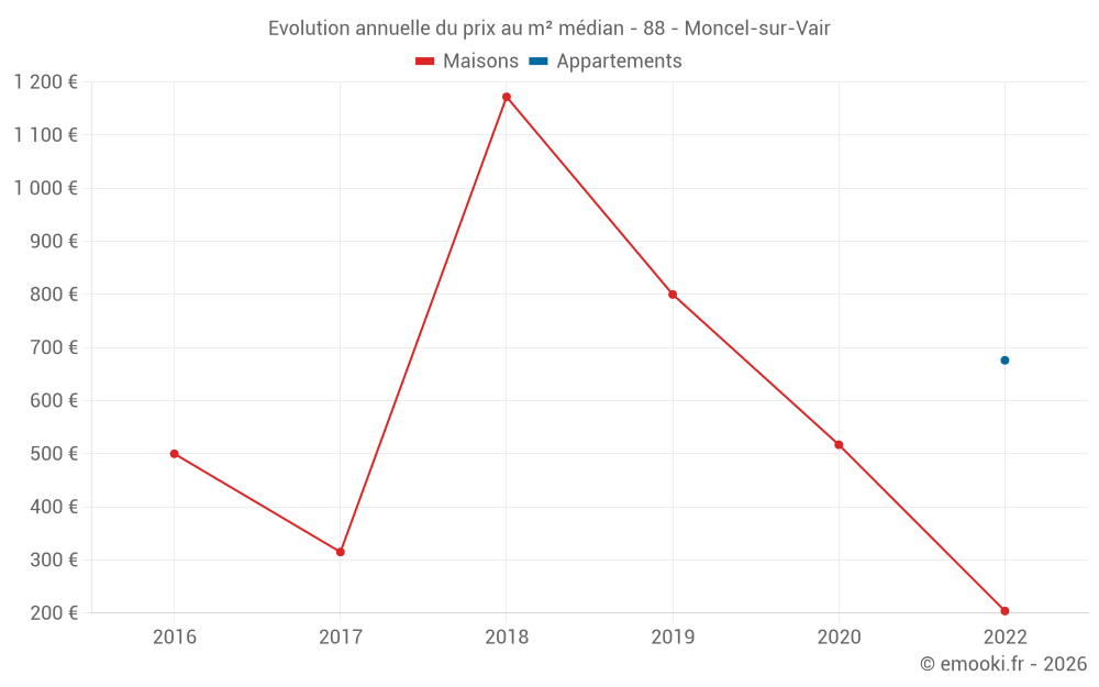 Evolution annuelle du prix au m² médian - 88 - Moncel-sur-Vair