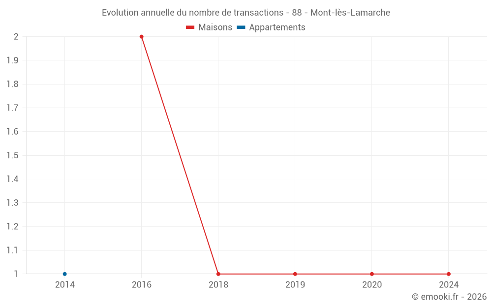 Evolution annuelle du nombre de transactions - 88 - Mont-lès-Lamarche