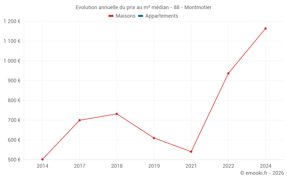 Evolution annuelle du prix au m² médian - 88 - Montmotier