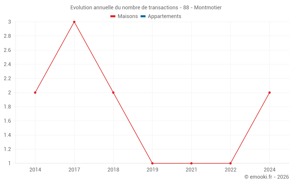 Evolution annuelle du nombre de transactions - 88 - Montmotier